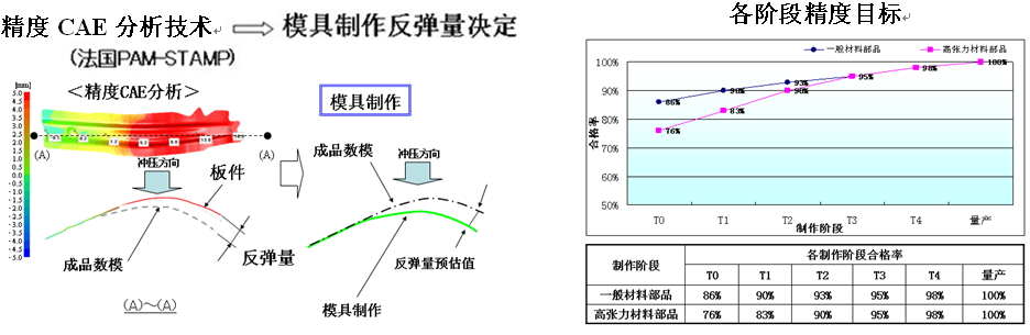 模具开发精度CAE分析及精度目标