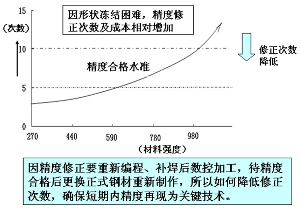 高强钢板件精度修正经验